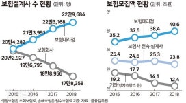‘1년차 수수료 제한’에 집단행동 나선 보험대리점