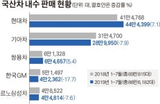 현대차 합의했지만… 기아차ㆍ한국GM 등 임단협 빨간불