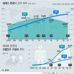 [사설] 2045년 고령인구 비율 세계 1위, 인구정책 전반 재검토를
