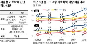 내년부터 서울 초3ㆍ중1 기초학력평가