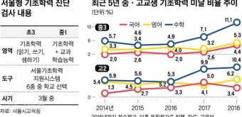 내년부터 서울 초3ㆍ중1 기초학력평가
