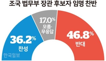 ‘조국 임명’ 찬성 36% 반대 47%… 文대통령, 강행도 철회도 부담