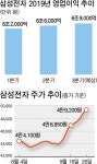 살아나는 삼성전자… 3분기 영업이익 7조 돌파할까