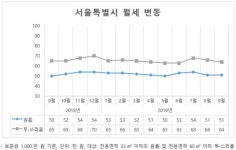 ‘서울시 원룸 평균 월세 51만원’ 다방, 임대 시세 리포트 발표