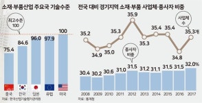 위기를 기회로… 경기도 소재ㆍ부품 산업 활성화 팔 걷어 붙여
