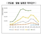 ‘따릉이’ 출퇴근 교통수단 됐다… 4년 만에 대여 3000만건 돌파