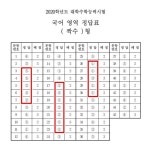 [SNS 눈]’2252255’ 수능 국어영역 짝수형 정답표가 “너무해”