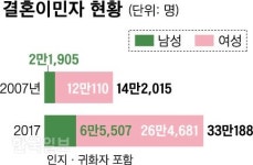결혼이주여성 42% “가정 폭력 경험”… 상담소 찾아도 산 넘어 산