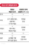 [두 얼굴의 배임] “경영자 판단 존중” 獨선 무죄 추세…  美ㆍ佛은 형법에 배임죄 조항 없어