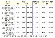 [속보] 종부세 세율 0.1~0.8%p 인상… 최대 4.0%