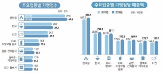 가맹점 4만개 넘긴 편의점의 ‘상처뿐인 영광’