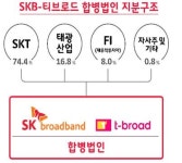 SK브로드밴드, 티브로드 안았다… 유료방송 ‘삼국시대’ 시작
