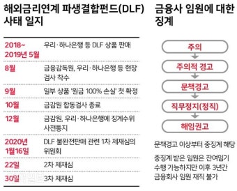 CEO 중징계 받은 우리ㆍ하나금융 지배구조, 혼돈 속으로