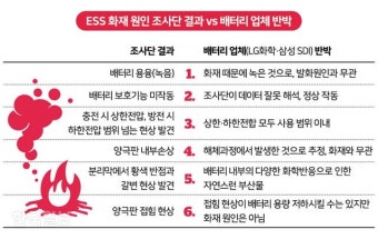“ESS 화재 원인은 배터리” 정부 발표에 업계 ‘부글부글’