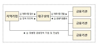 대구상의, 신종 코로나 실무협의회 구성
