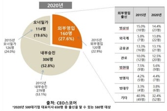대표이사, 오너 대신 외부영입으로… “경영위기 극복”