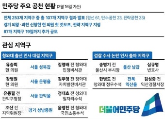 與, 나경원 지역구 등 전략공천 8곳 추가… 현역 첫 ‘컷 오프’ 신창현 재심 요청