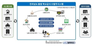 전남도, 전국 최초 학교급식 통합 수ㆍ발주 시스템 구축