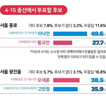 [총선 여론조사] 광진을 오세훈ㆍ고민정 초접전, 종로 이낙연 우세