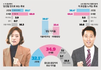 [총선 여론조사] 오세훈 38.5% vs 고민정 35.9%… 세대별 구도 뚜렷
