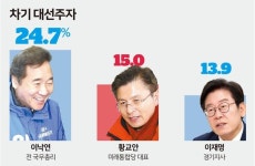 [총선 여론조사] 이재명, 대선주자 지지율 약진… 이낙연 1위 수성