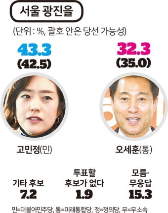 [총선 여론조사] 고민정, 오세훈 추월… 50대ㆍ중도층 표심 쏠려