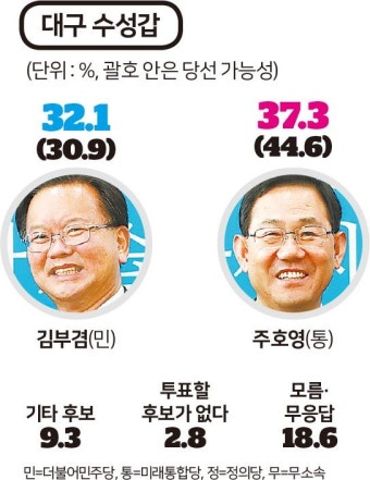 [총선 여론조사] 코로나 직격탄 대구 수성갑 김부겸-주호영 박빙