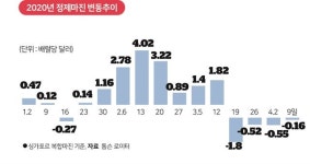 정유4사 ‘초저유가 쇼크’  2.5조 적자… “팔수록 손해”
