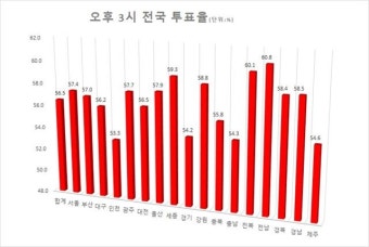 [속보] 오후 3시 전국 투표율 56.5%…60%대 근접