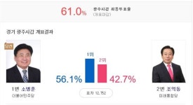 힘 못 쓴 전직 시장들...경기남부지역 5명 낙선