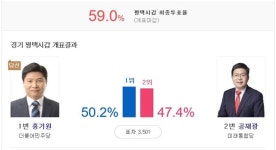 힘 못 쓴 전직 시장들...경기남부지역 5명 낙선