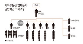 [도시읽기] 개인 피해 넘어 국토 계획까지 마비… 기획부동산과 전쟁이 필요할 때
