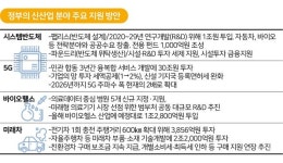 핵심 신산업으로 인정받은 시스템반도체ㆍ바이오헬스ㆍ미래차