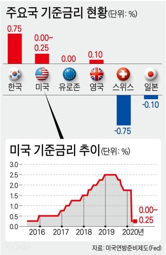 트럼프 “미국도 마이너스 금리 필요”…고개 젓는 연준