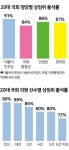 ‘상임위 결석’ 일하는 국회 기준 적용하면… 20대 국회의원 절반이 세비 깎인다