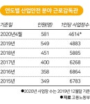 근로감독관 1명이 8,411개 사업장 감독…이천 참사 반복될 수밖에