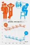 “외롭다” 늘고 “삶에 만족” 줄어… 웰빙 멀어진 한국인