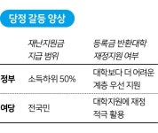 등록금 반환 대학 지원, 당정 또 ‘난기류’