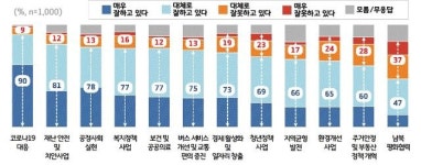 경기도민 90% 이재명 코로나 대응 잘했다