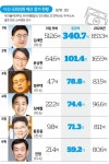 [의원 재산 해부] 첫 당선 후 재산 18억 불린 다선 의원들