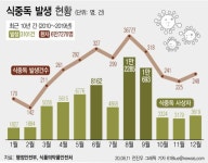 집단 식중독 부산 어린이집 수박화채ㆍ잡채서 식중독균 검출