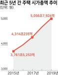 집값 폭등에 주택 시총 5000조 돌파... 자산 76% 부동산에 묶여