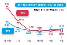 매수 실종ㆍ전세 급등… 청주 ‘지방 부동산 몰락’ 신호탄?