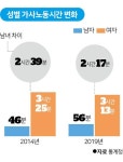 여성 독박가사 여전…맞벌이 아내가 남편보다 2시간 더 집안일