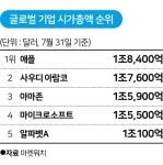 전세계 시총 1위 등극... '넘사'된 애플 괴력 언제까지?
