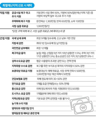 주민엔 '특별할 것 없는' 특별재난지역 선포… 지자체는 '사활' 경쟁 왜?