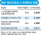 [경고등 켜진 외국인ㆍ국제학교 ] 제주영어도시 파고든 입시 사교육...학원ㆍ과외 100곳 달해