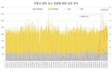 [빅데이터는 알고 있다] 부동산 민심, 정책 실패보다 공직자 이중성에 분노