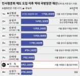 [궁금하軍] ‘모닝’ 타는 정경두, ‘재산 꼴찌’ 서욱... 청빈해야 국방장관 된다?