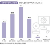 카카오 첫 데이터센터 위치 안산 낙점... 네이버-카카오가 이끄는 데이터 전쟁